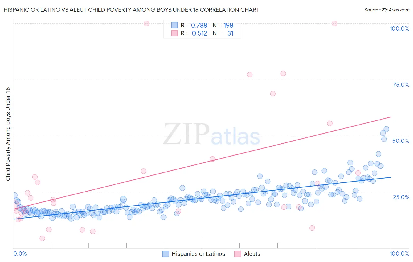 Hispanic or Latino vs Aleut Child Poverty Among Boys Under 16