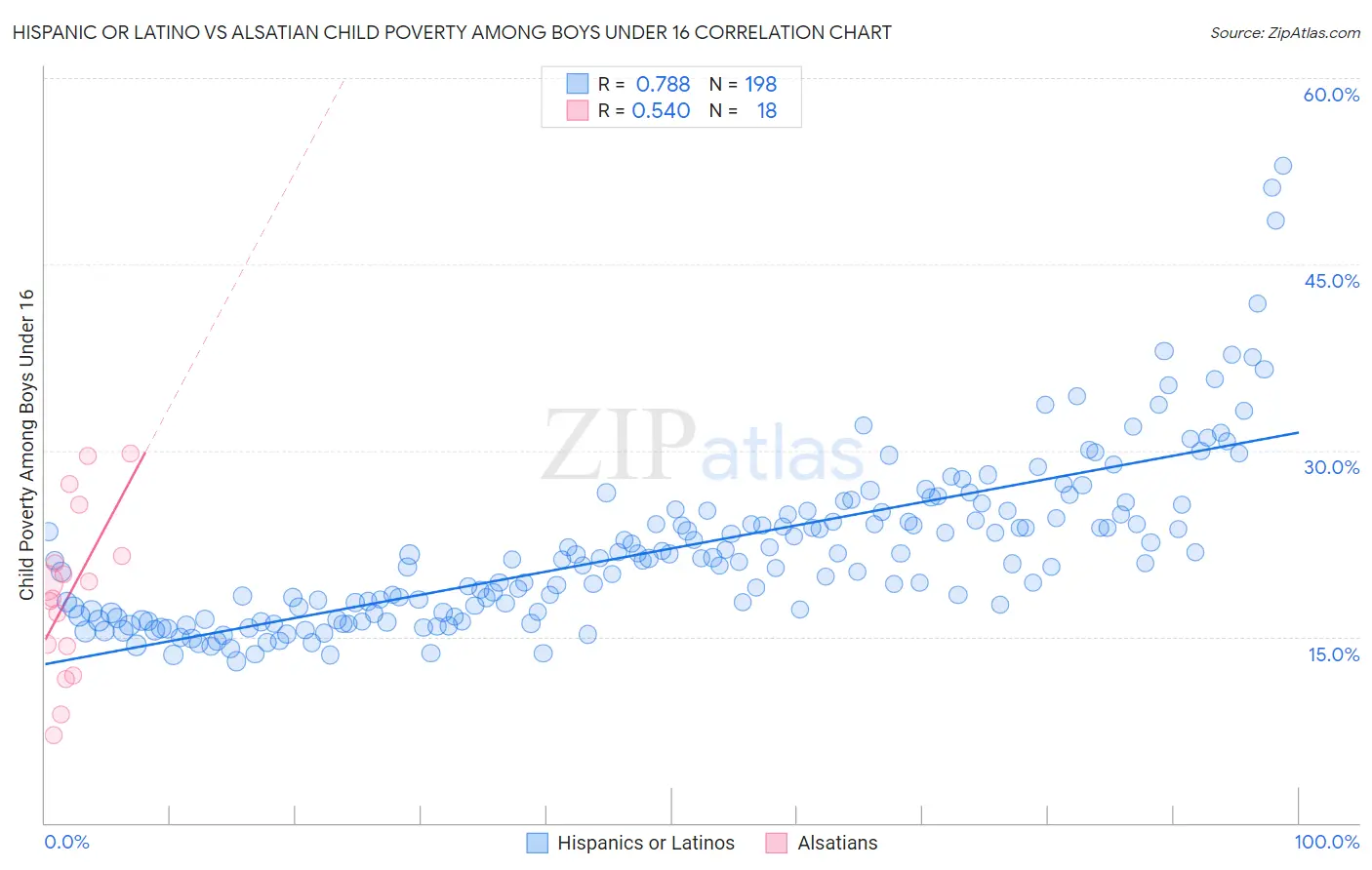 Hispanic or Latino vs Alsatian Child Poverty Among Boys Under 16