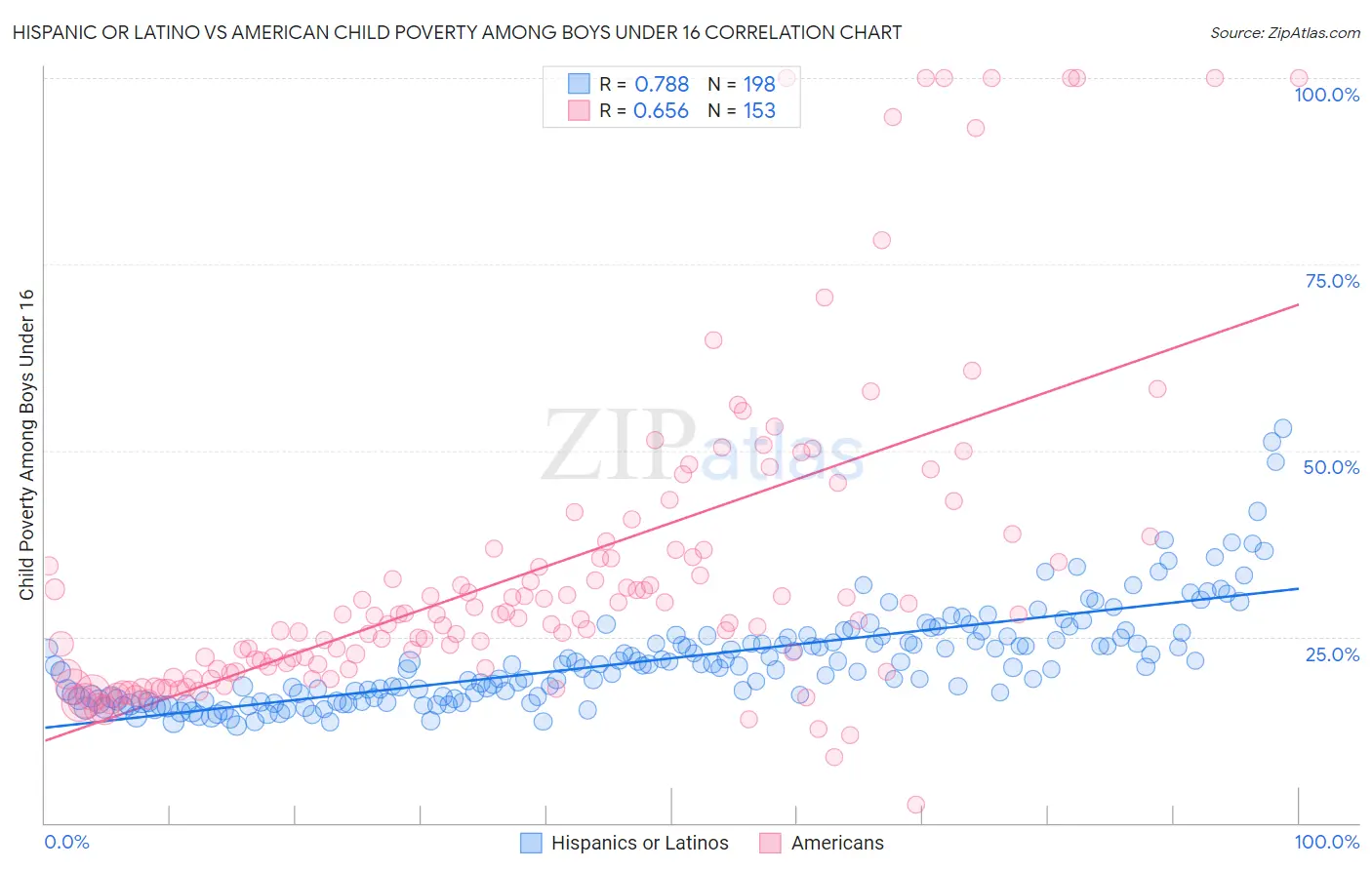 Hispanic or Latino vs American Child Poverty Among Boys Under 16