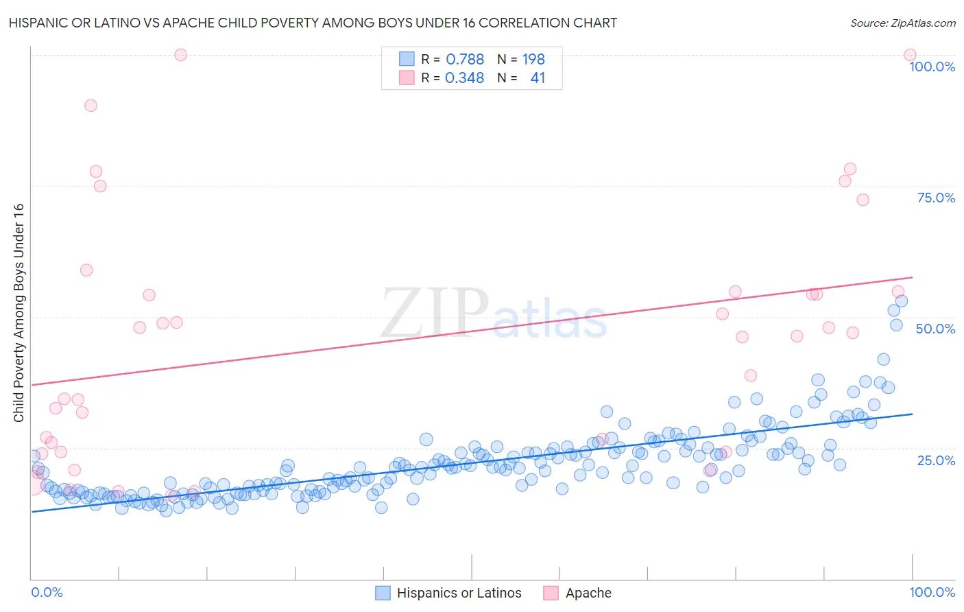 Hispanic or Latino vs Apache Child Poverty Among Boys Under 16