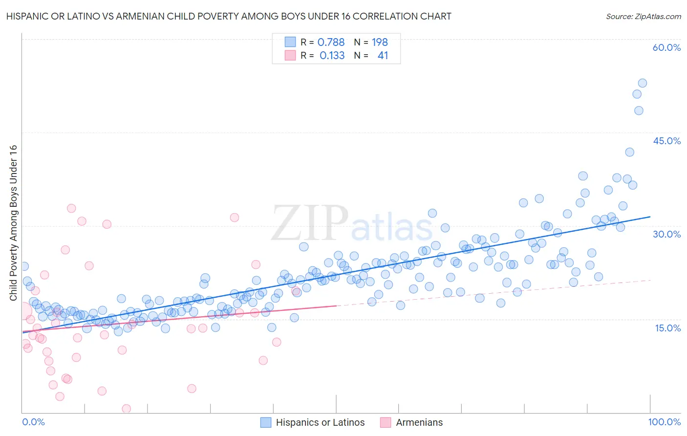 Hispanic or Latino vs Armenian Child Poverty Among Boys Under 16