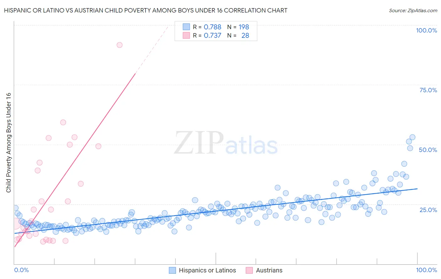 Hispanic or Latino vs Austrian Child Poverty Among Boys Under 16