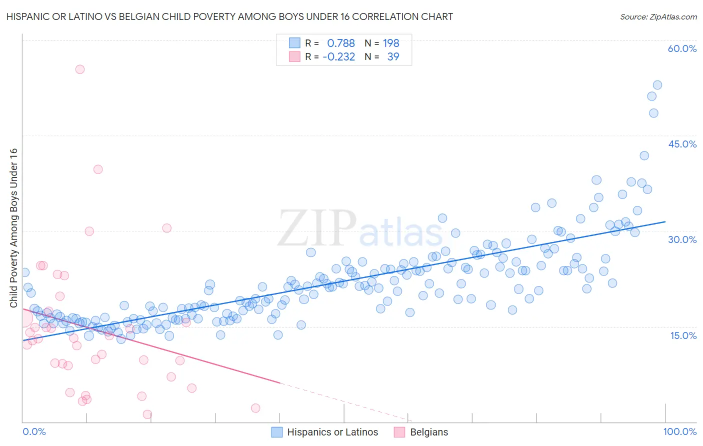 Hispanic or Latino vs Belgian Child Poverty Among Boys Under 16