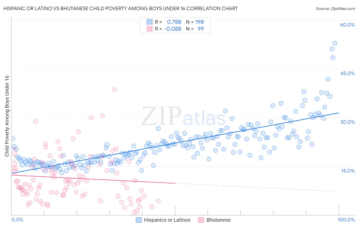 Hispanic or Latino vs Bhutanese Child Poverty Among Boys Under 16