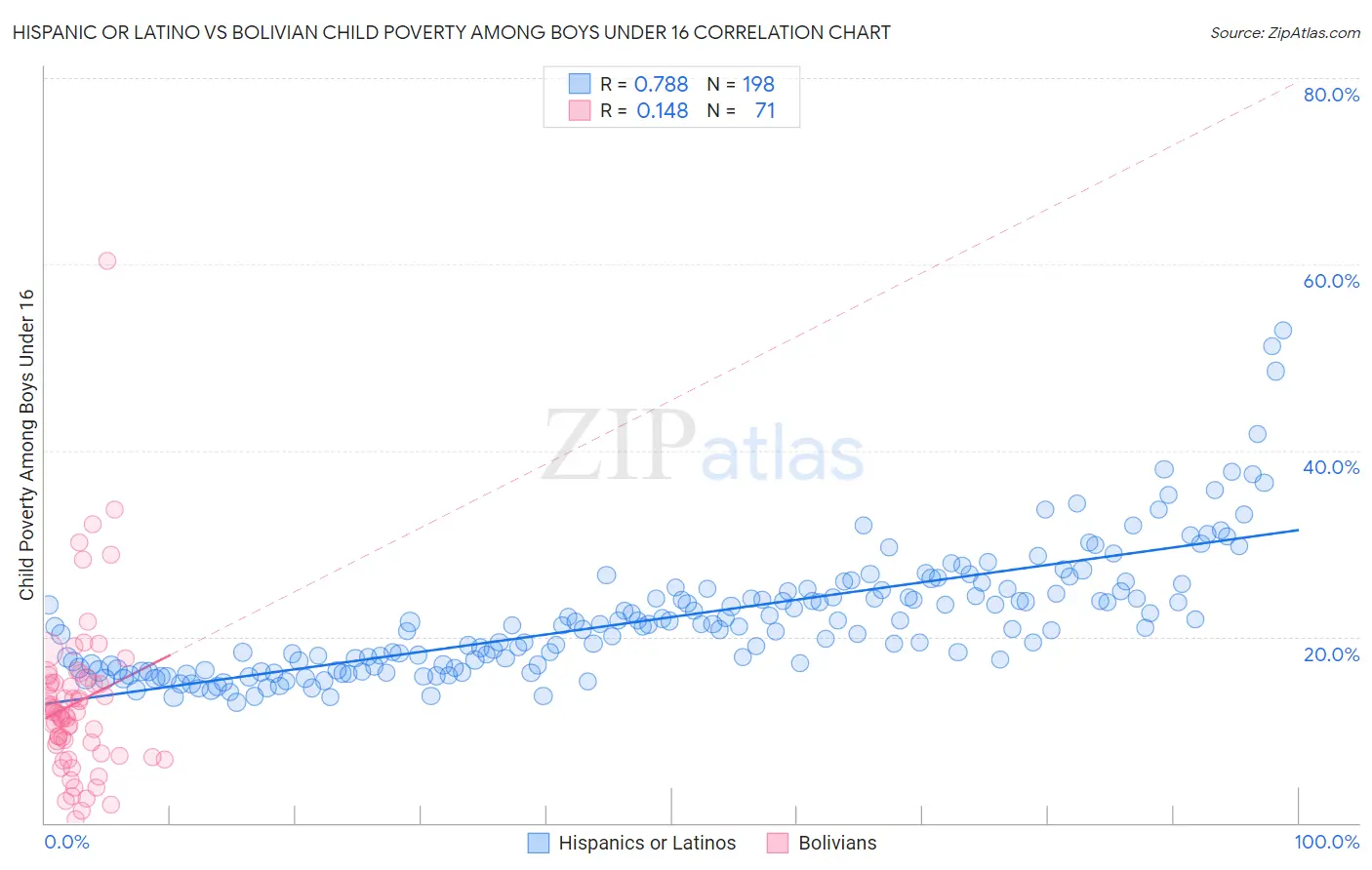 Hispanic or Latino vs Bolivian Child Poverty Among Boys Under 16