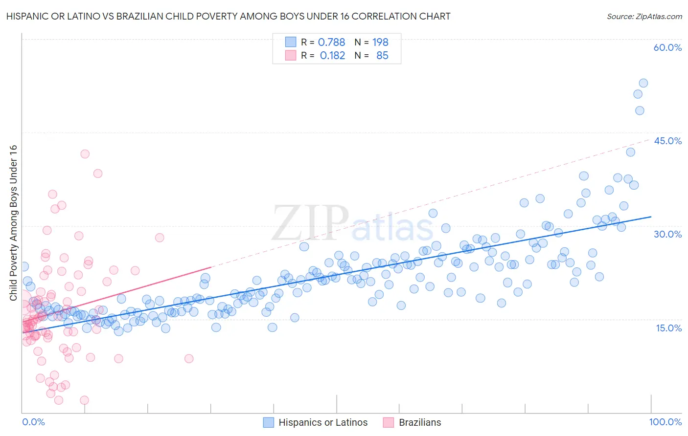 Hispanic or Latino vs Brazilian Child Poverty Among Boys Under 16