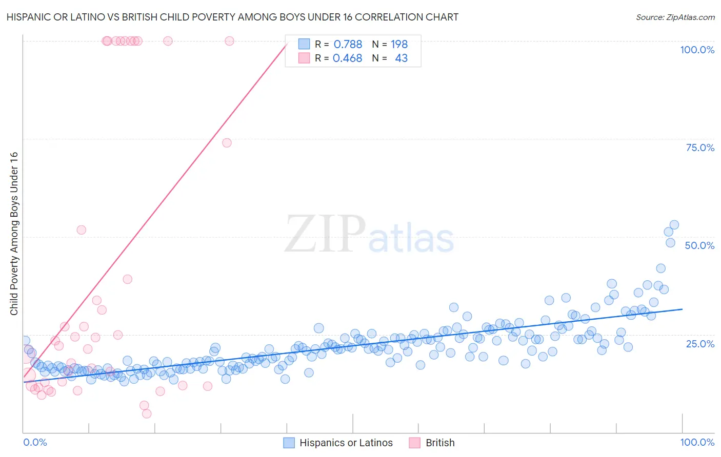 Hispanic or Latino vs British Child Poverty Among Boys Under 16