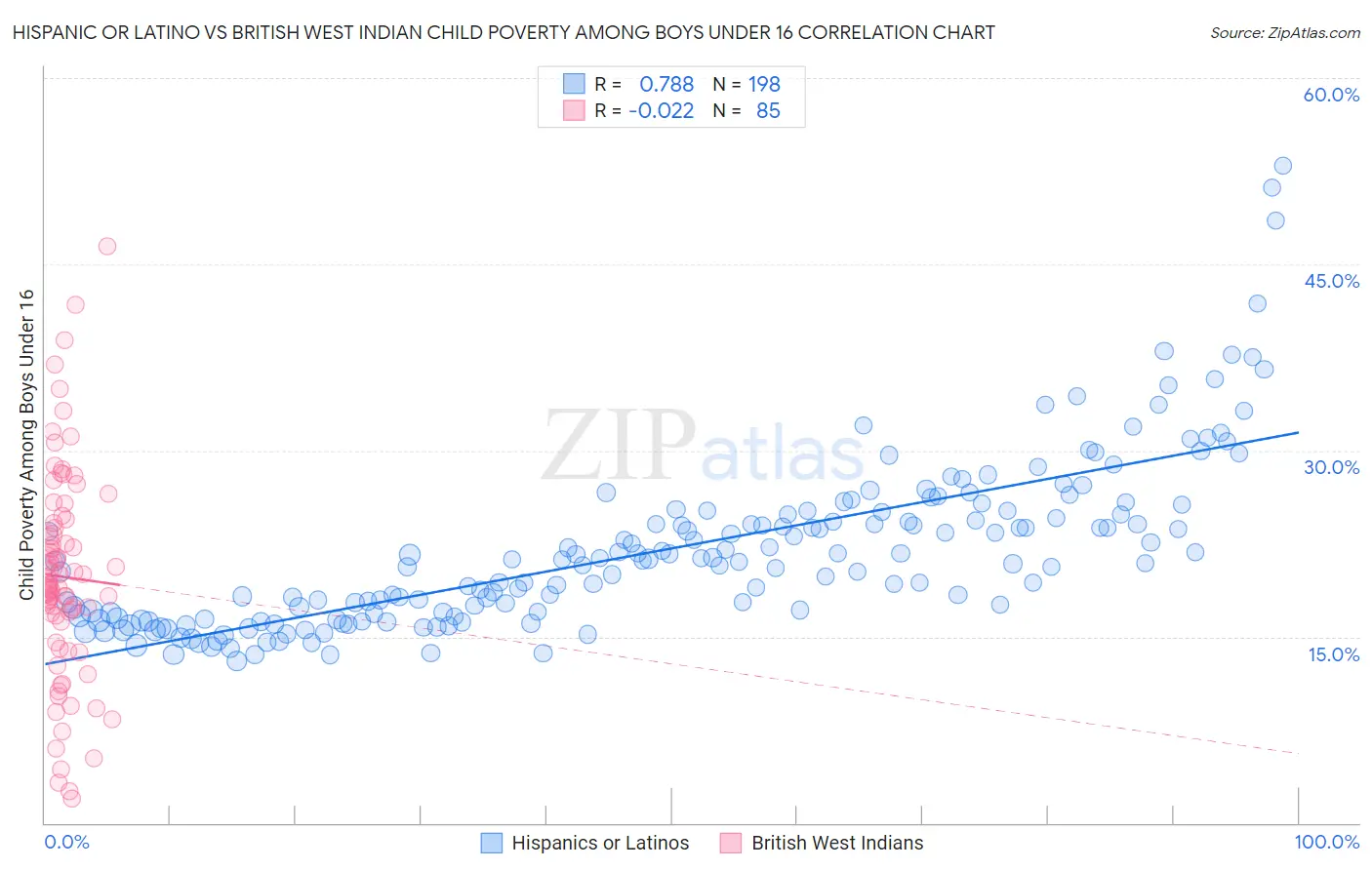 Hispanic or Latino vs British West Indian Child Poverty Among Boys Under 16