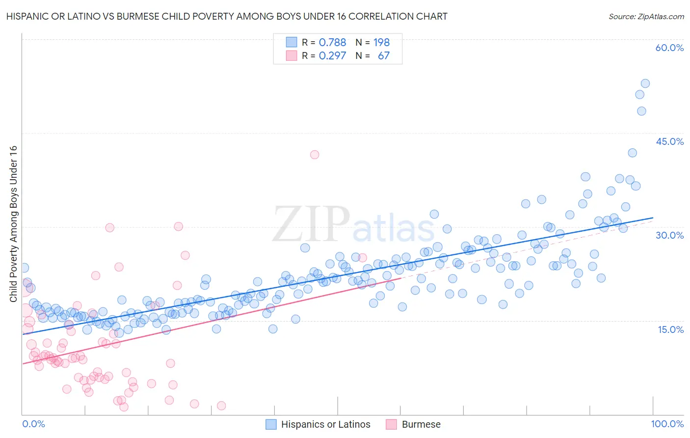 Hispanic or Latino vs Burmese Child Poverty Among Boys Under 16