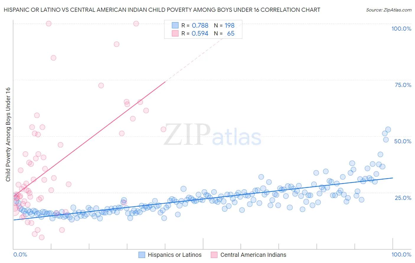 Hispanic or Latino vs Central American Indian Child Poverty Among Boys Under 16