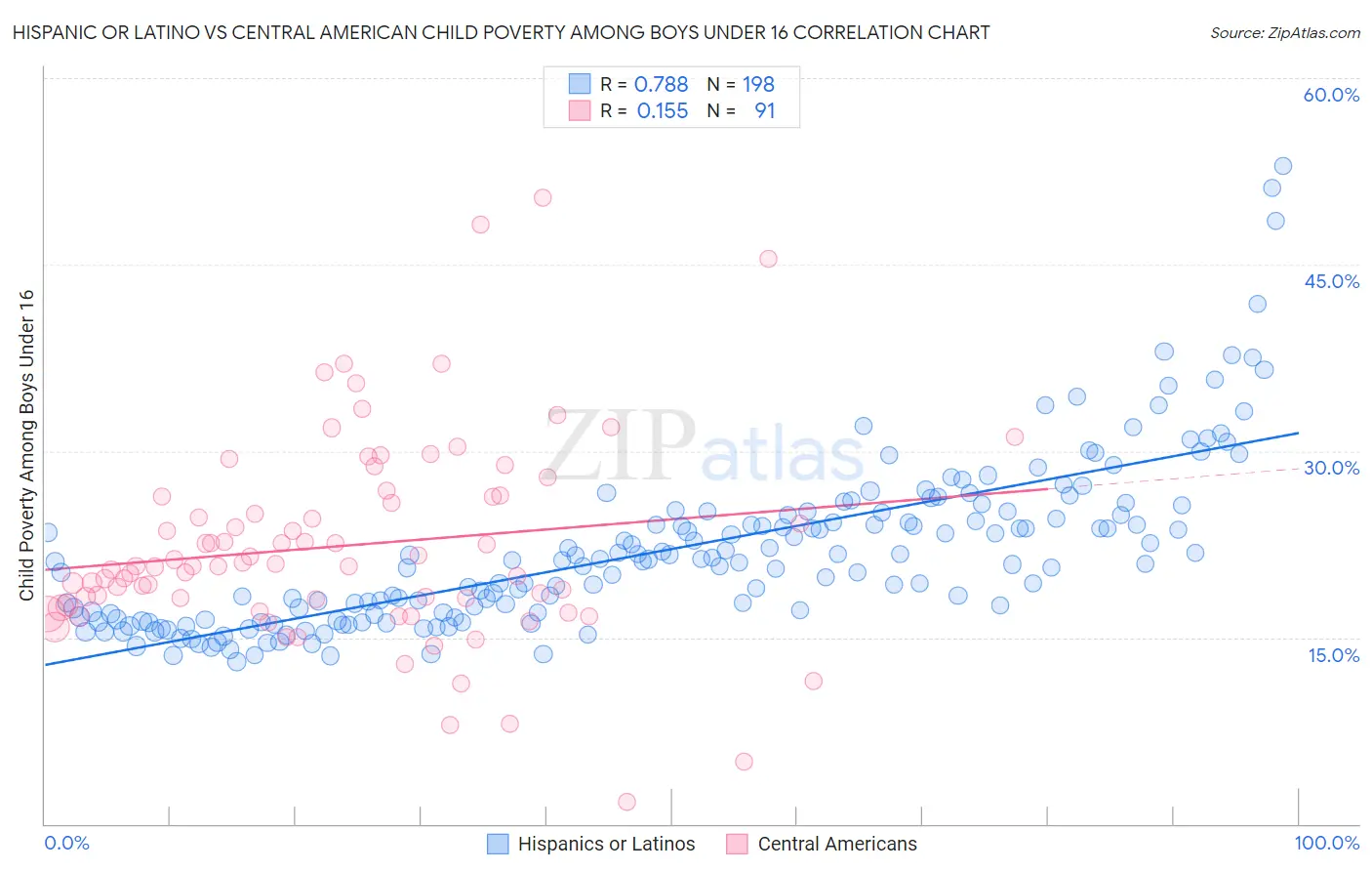 Hispanic or Latino vs Central American Child Poverty Among Boys Under 16