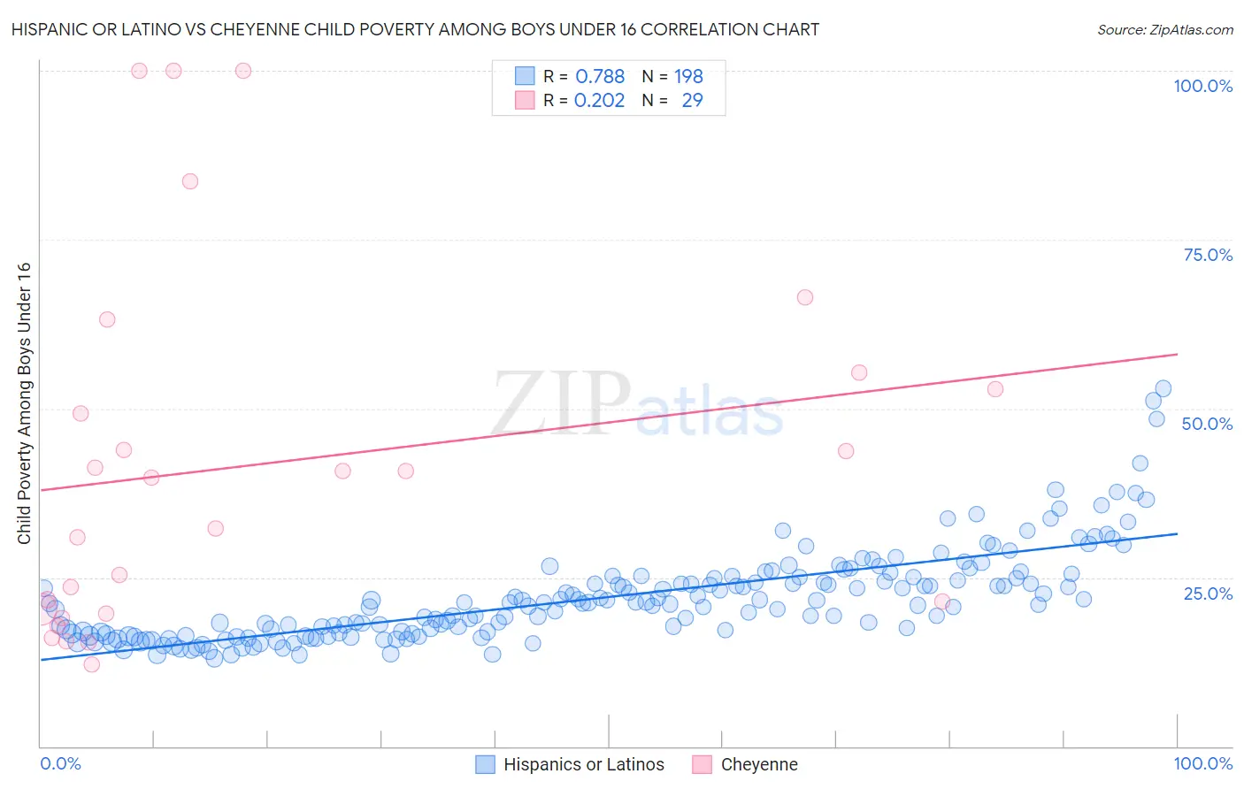 Hispanic or Latino vs Cheyenne Child Poverty Among Boys Under 16