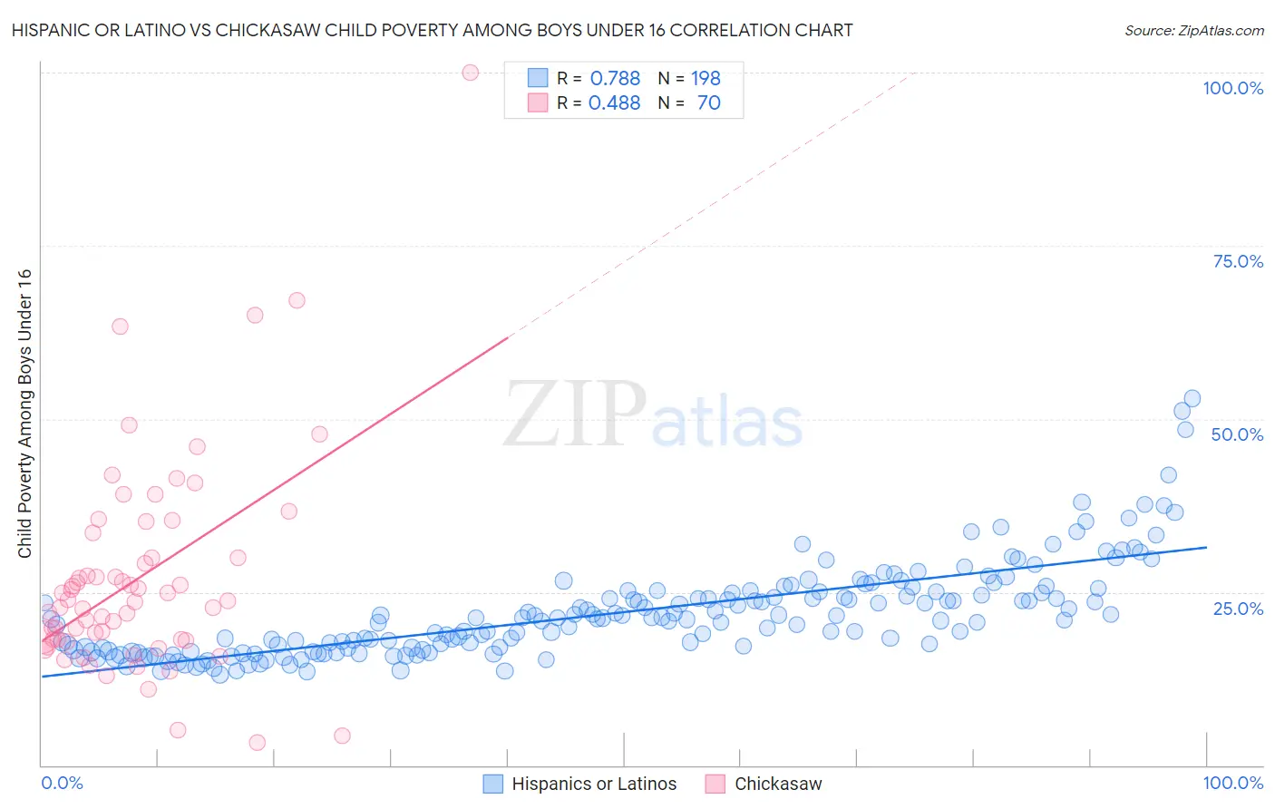 Hispanic or Latino vs Chickasaw Child Poverty Among Boys Under 16