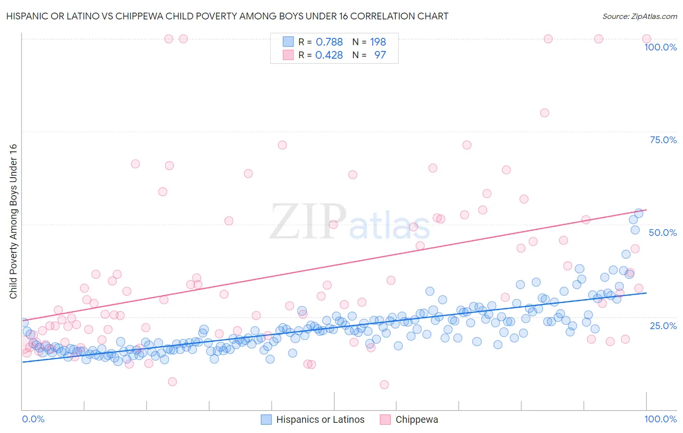 Hispanic or Latino vs Chippewa Child Poverty Among Boys Under 16