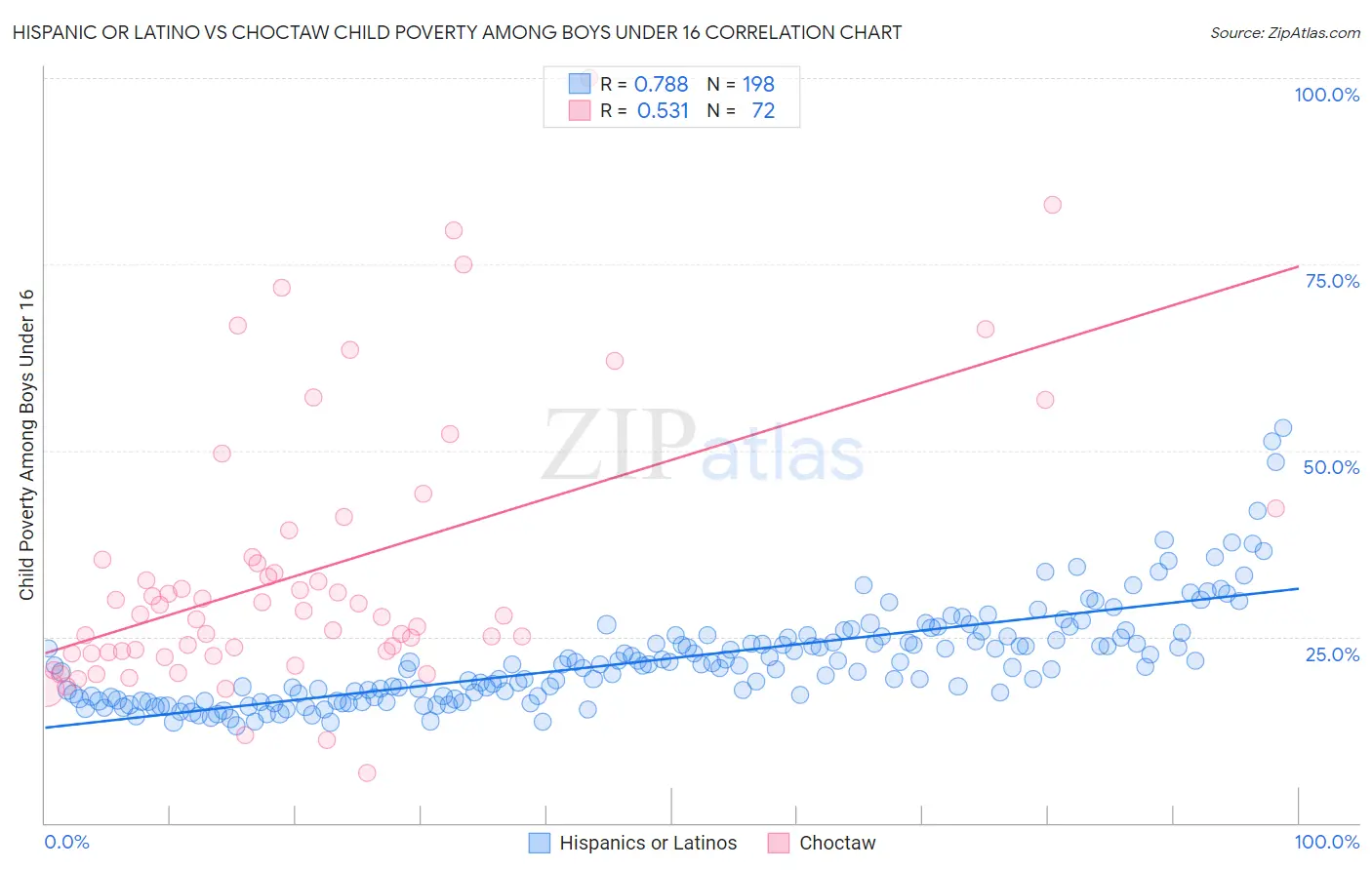 Hispanic or Latino vs Choctaw Child Poverty Among Boys Under 16