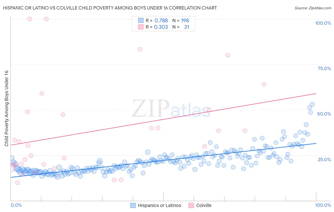 Hispanic or Latino vs Colville Child Poverty Among Boys Under 16