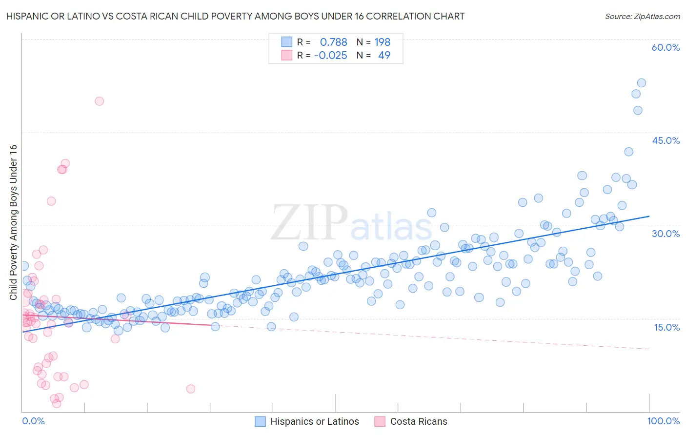 Hispanic or Latino vs Costa Rican Child Poverty Among Boys Under 16