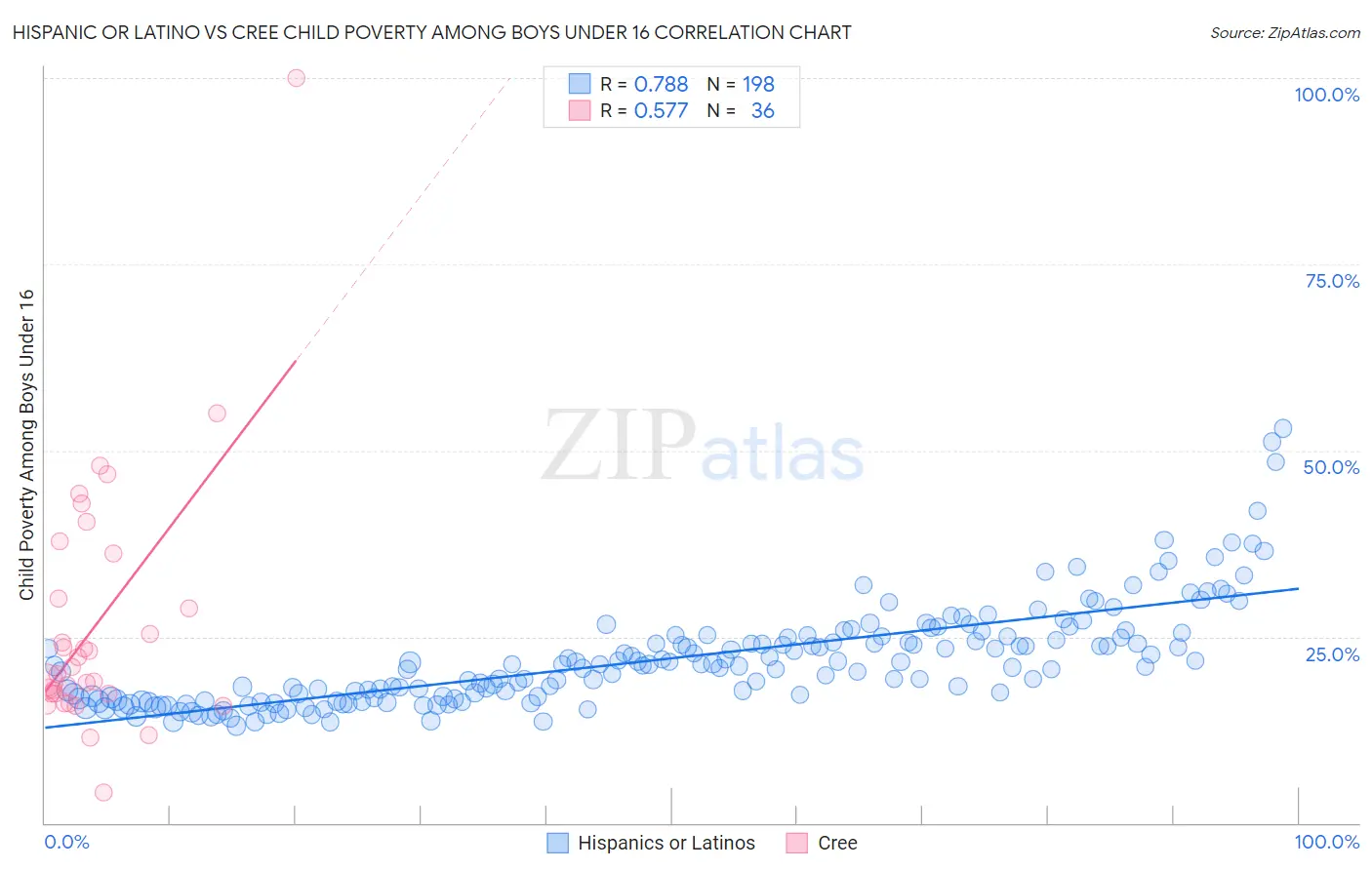 Hispanic or Latino vs Cree Child Poverty Among Boys Under 16