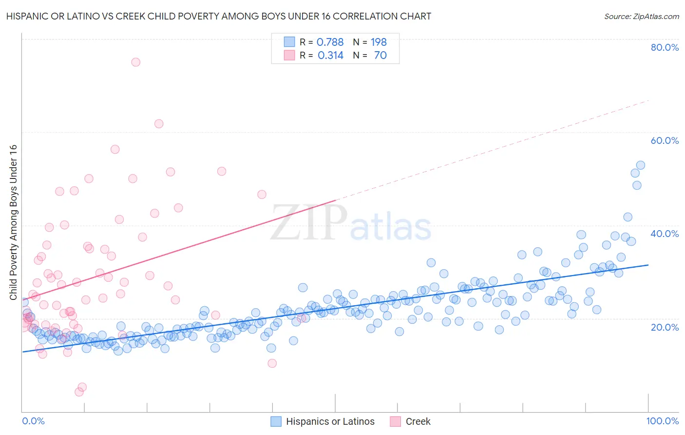 Hispanic or Latino vs Creek Child Poverty Among Boys Under 16