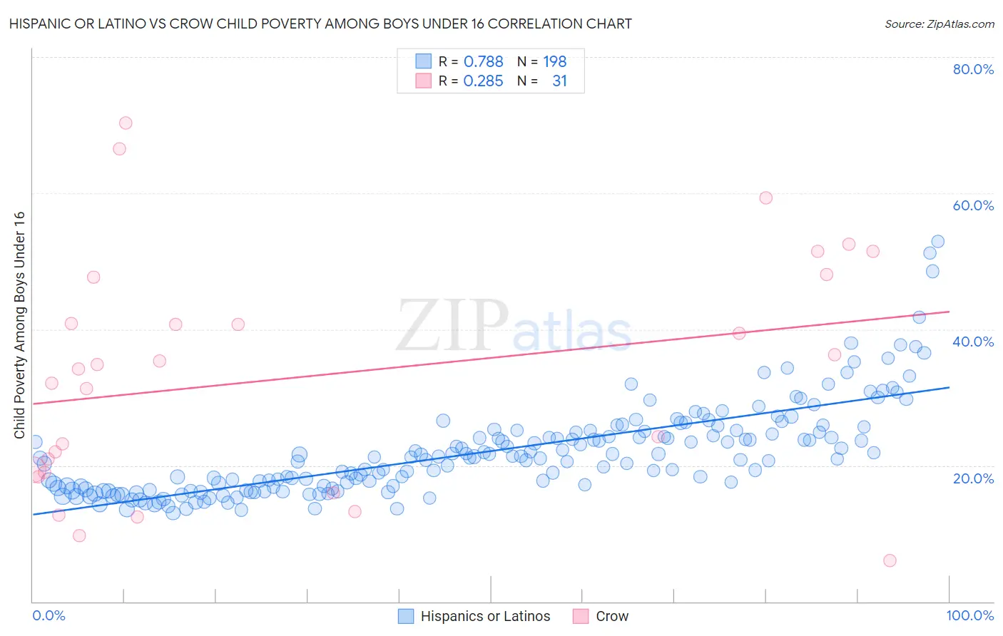 Hispanic or Latino vs Crow Child Poverty Among Boys Under 16