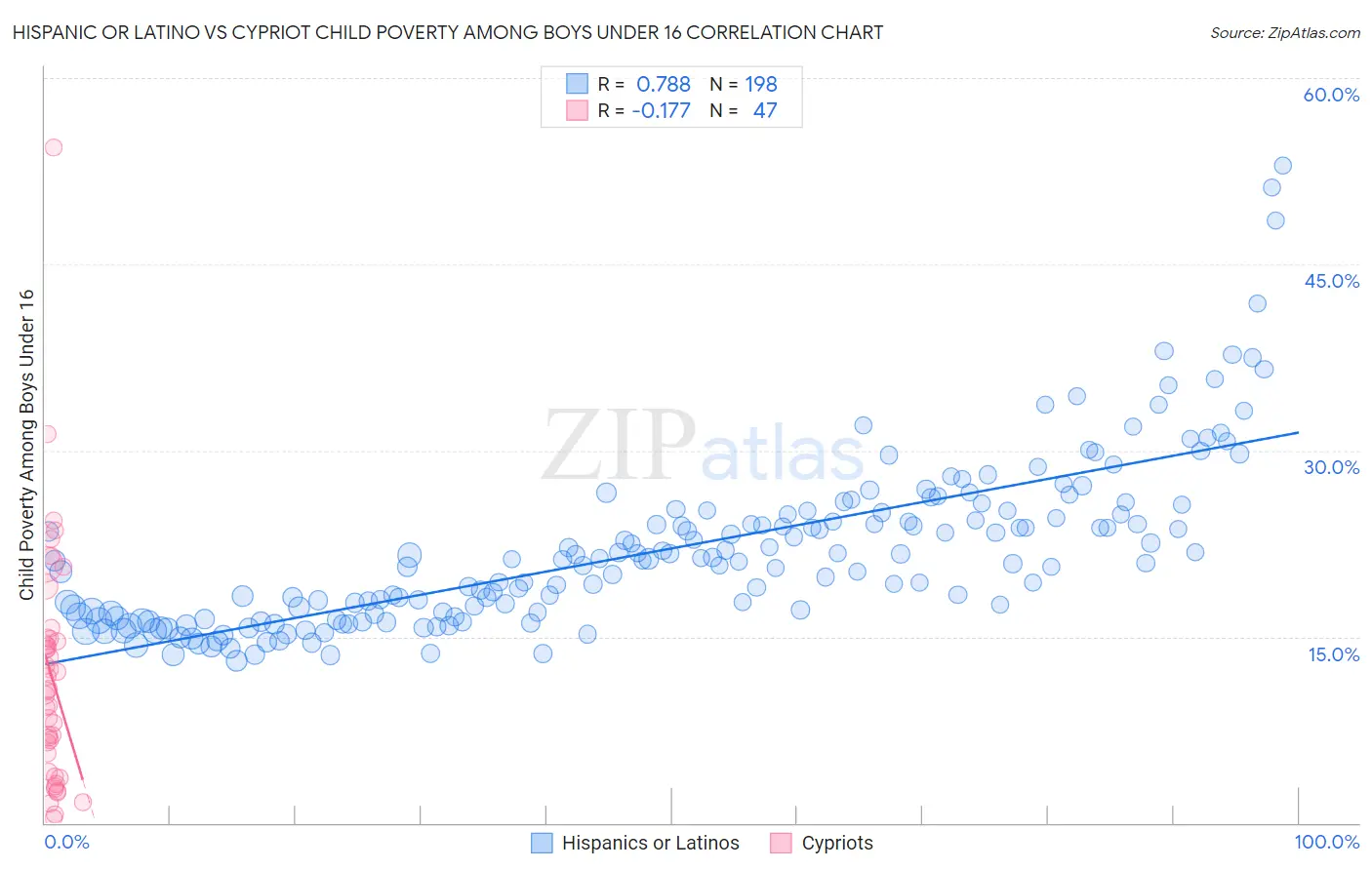 Hispanic or Latino vs Cypriot Child Poverty Among Boys Under 16
