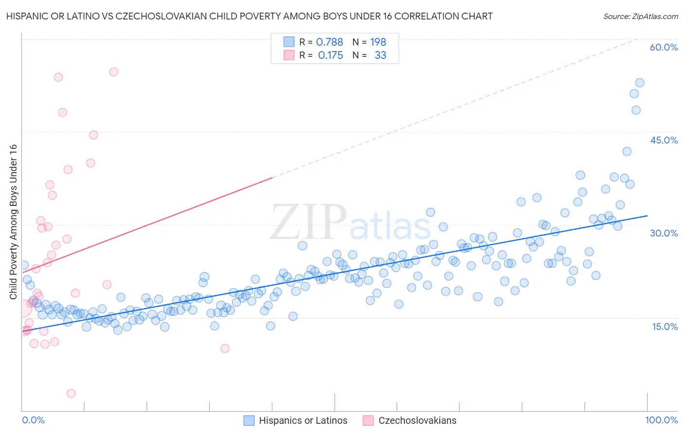 Hispanic or Latino vs Czechoslovakian Child Poverty Among Boys Under 16