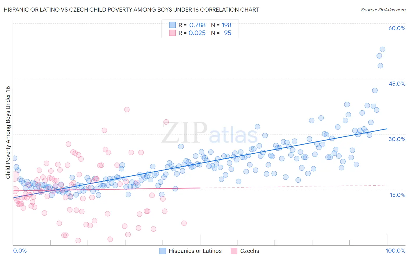 Hispanic or Latino vs Czech Child Poverty Among Boys Under 16