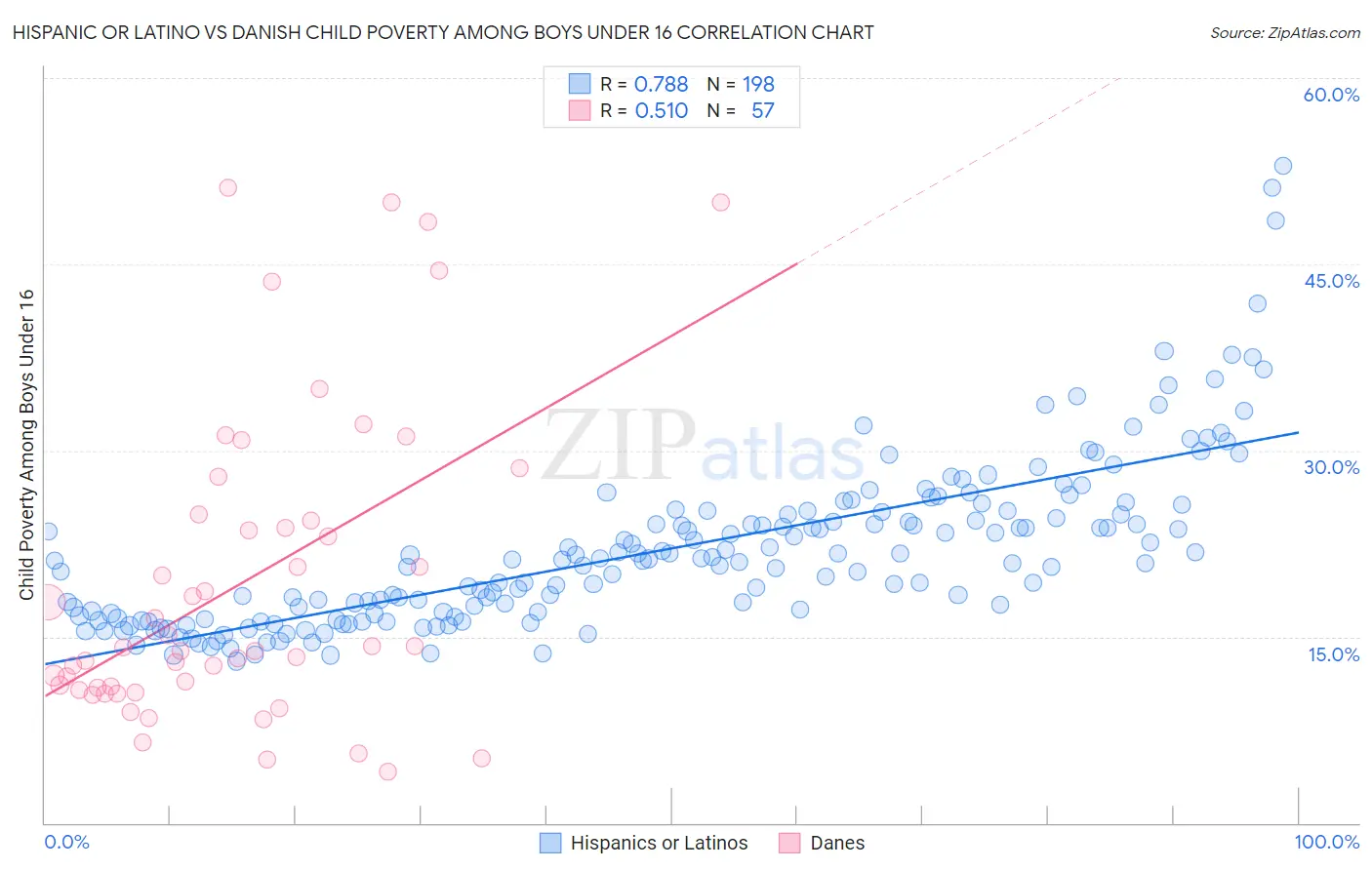 Hispanic or Latino vs Danish Child Poverty Among Boys Under 16