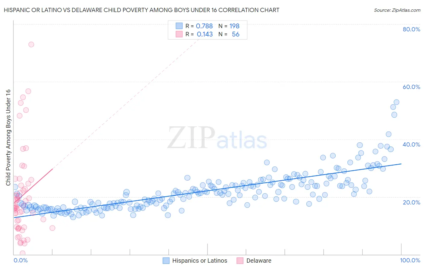 Hispanic or Latino vs Delaware Child Poverty Among Boys Under 16