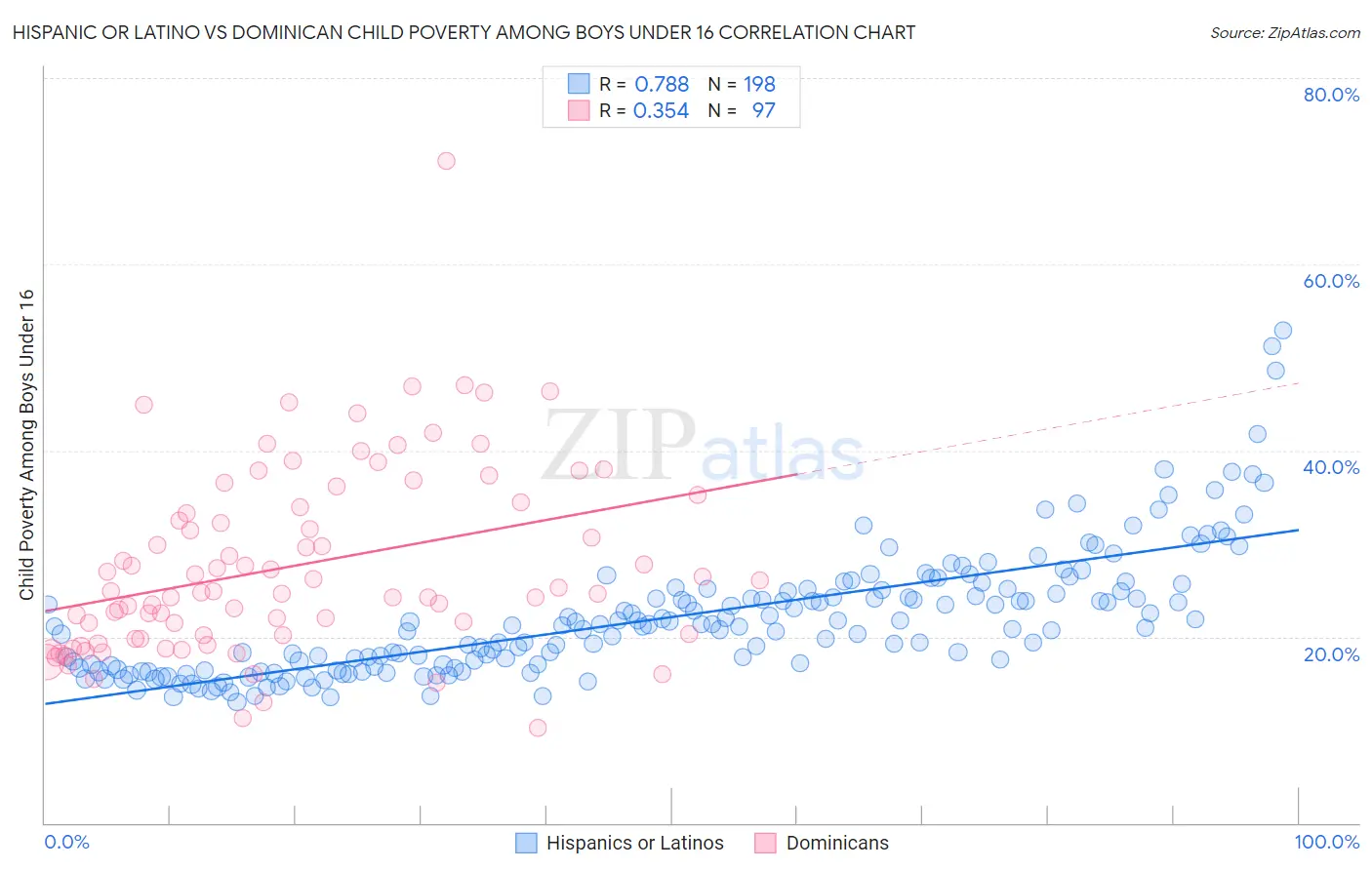 Hispanic or Latino vs Dominican Child Poverty Among Boys Under 16