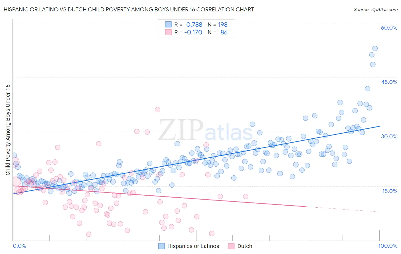 Hispanic or Latino vs Dutch Child Poverty Among Boys Under 16