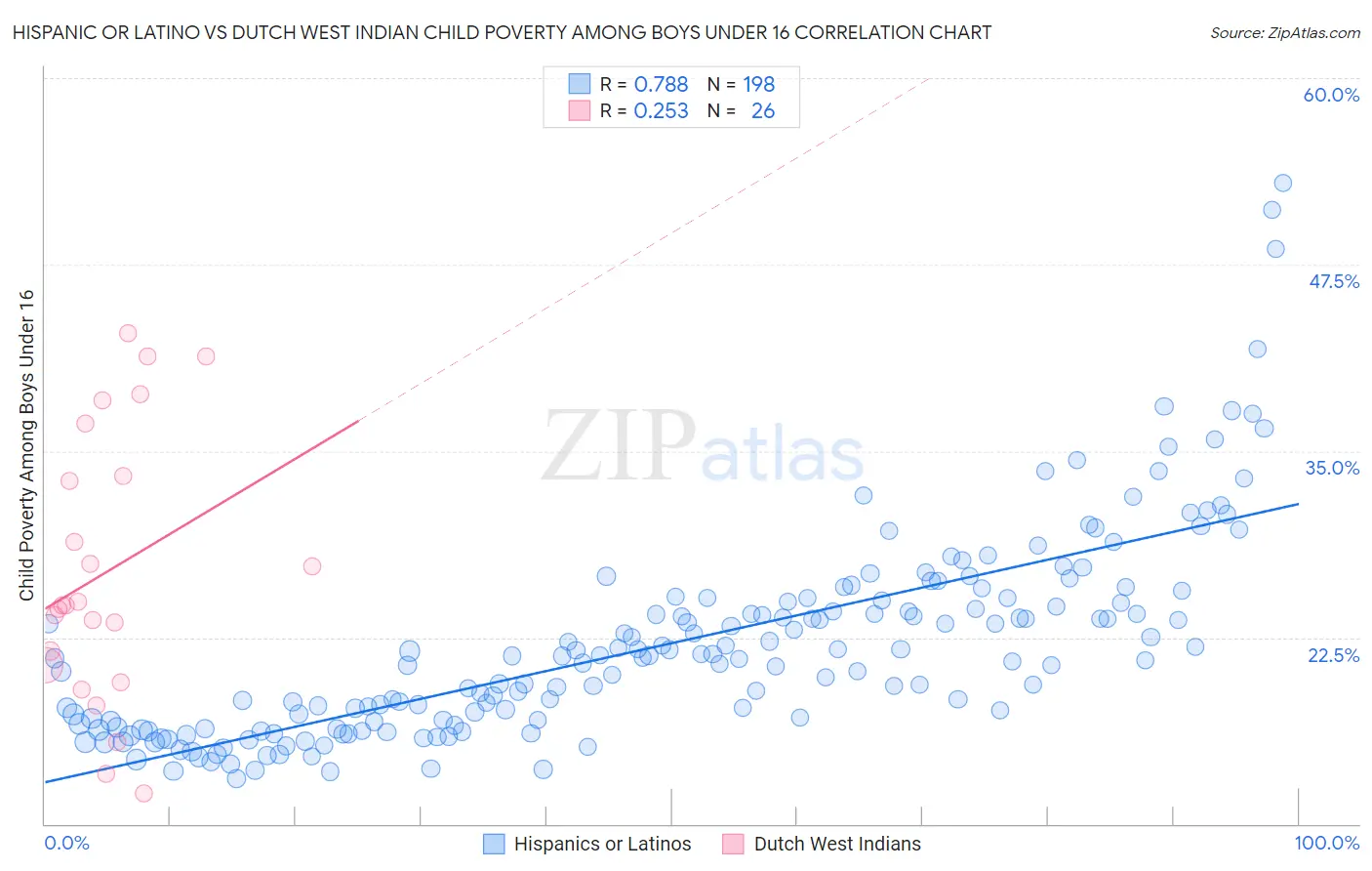 Hispanic or Latino vs Dutch West Indian Child Poverty Among Boys Under 16