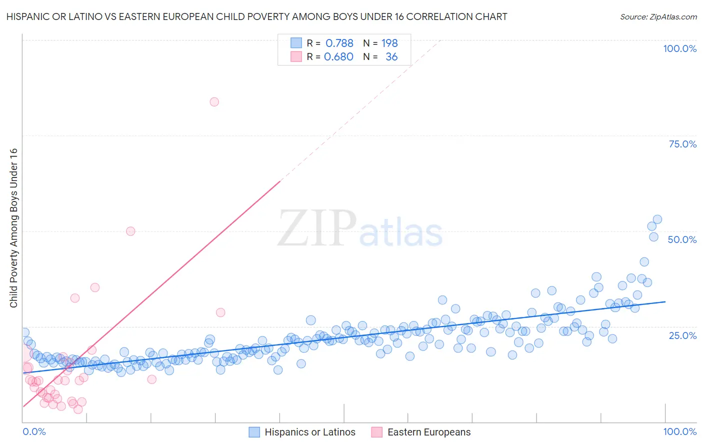 Hispanic or Latino vs Eastern European Child Poverty Among Boys Under 16