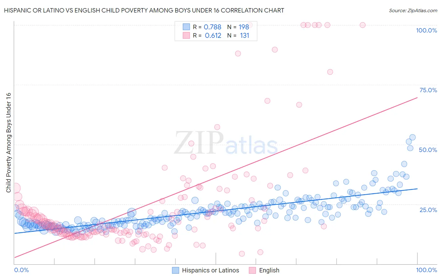 Hispanic or Latino vs English Child Poverty Among Boys Under 16