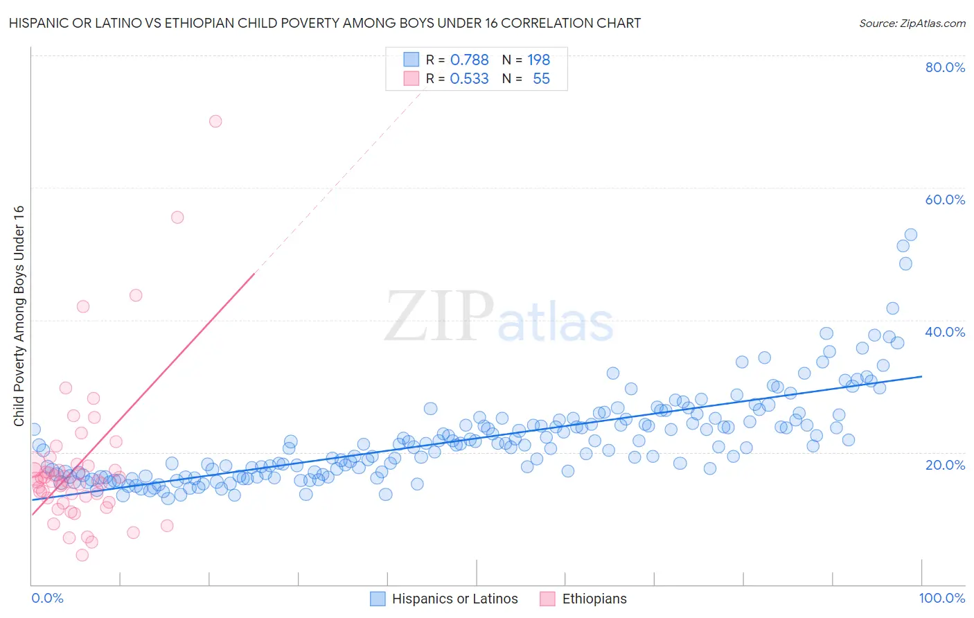 Hispanic or Latino vs Ethiopian Child Poverty Among Boys Under 16