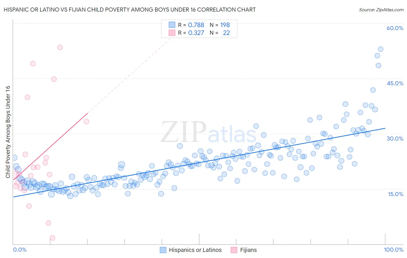 Hispanic or Latino vs Fijian Child Poverty Among Boys Under 16