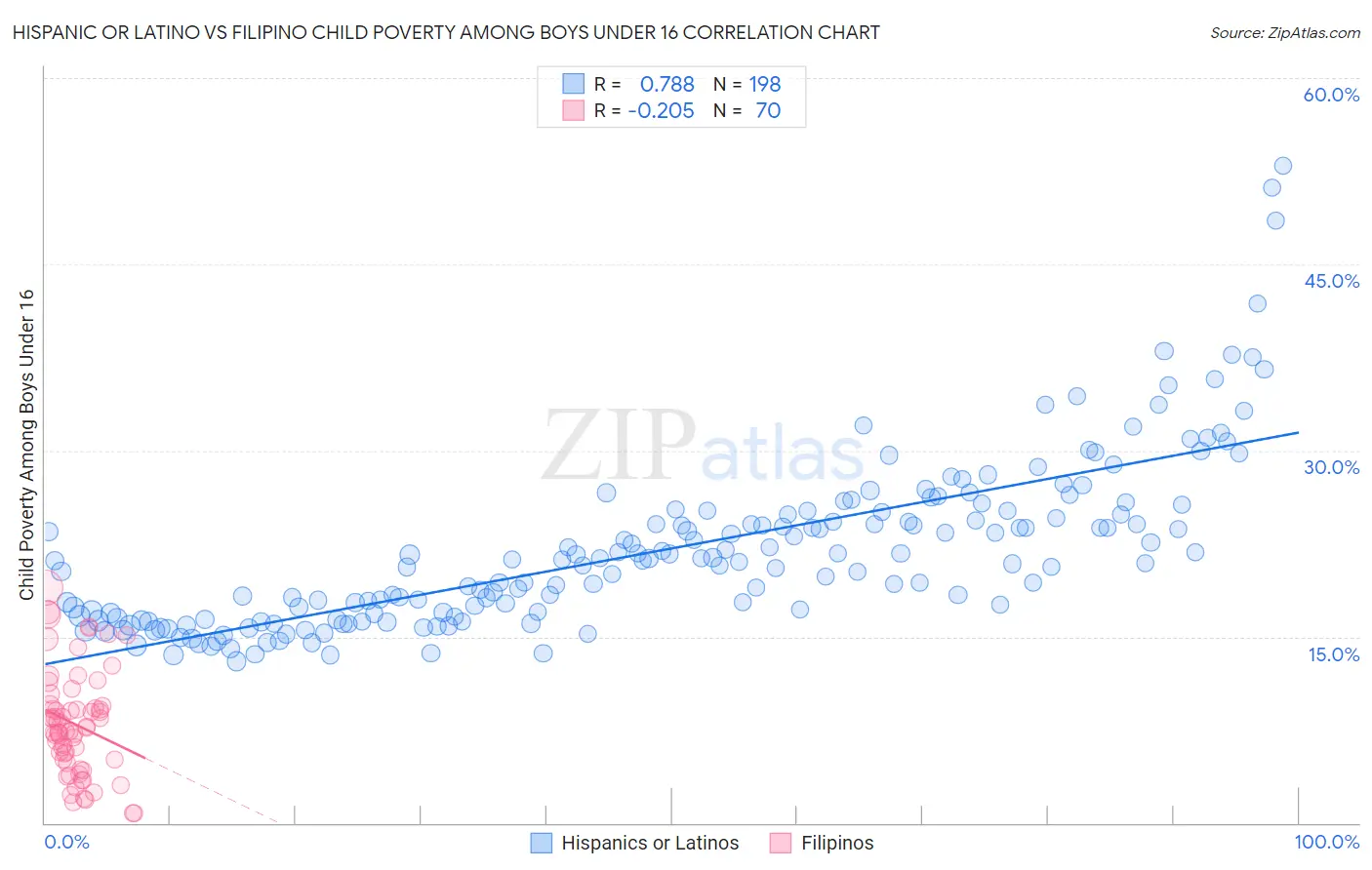 Hispanic or Latino vs Filipino Child Poverty Among Boys Under 16