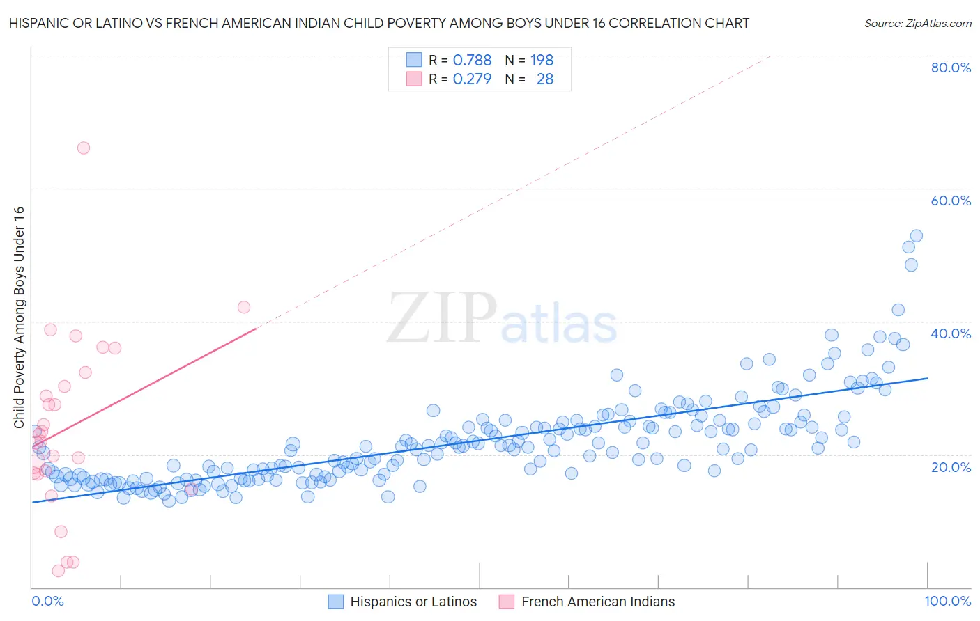 Hispanic or Latino vs French American Indian Child Poverty Among Boys Under 16