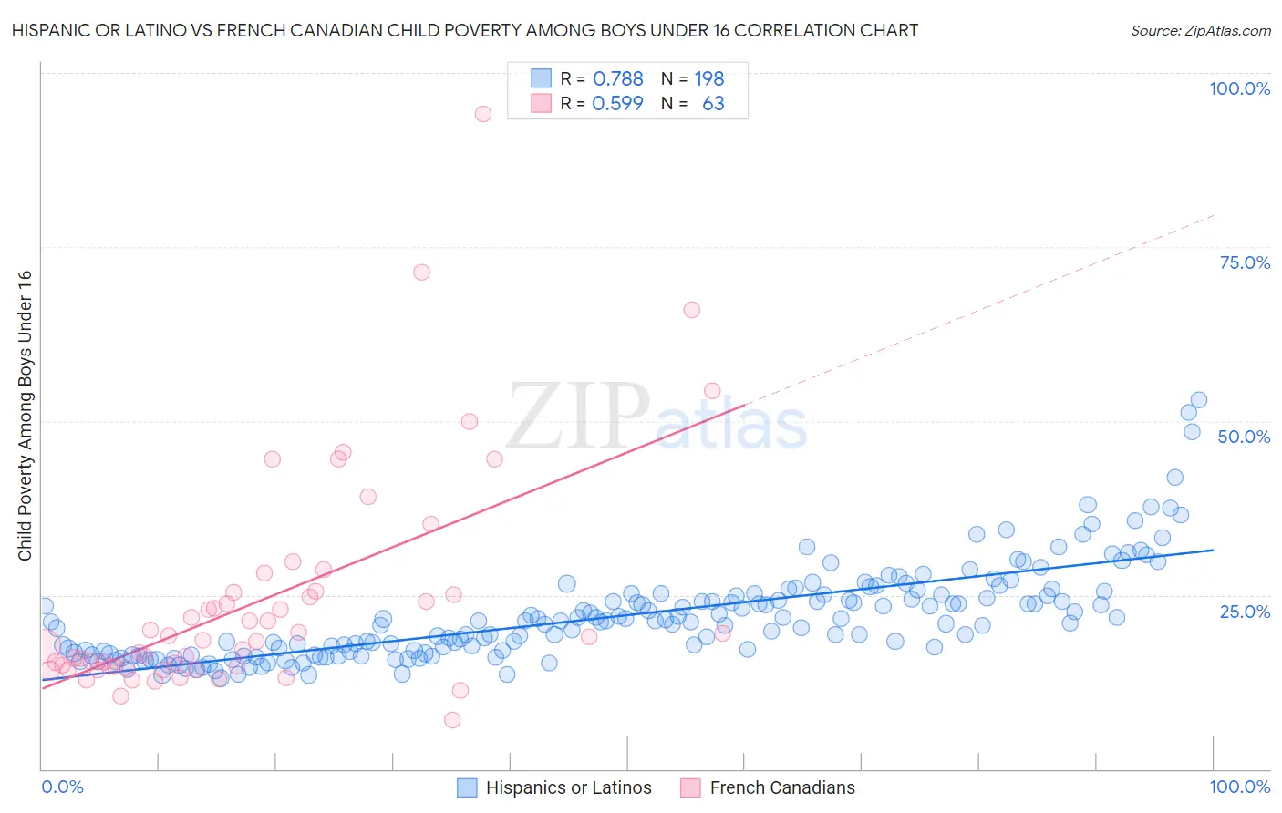 Hispanic or Latino vs French Canadian Child Poverty Among Boys Under 16