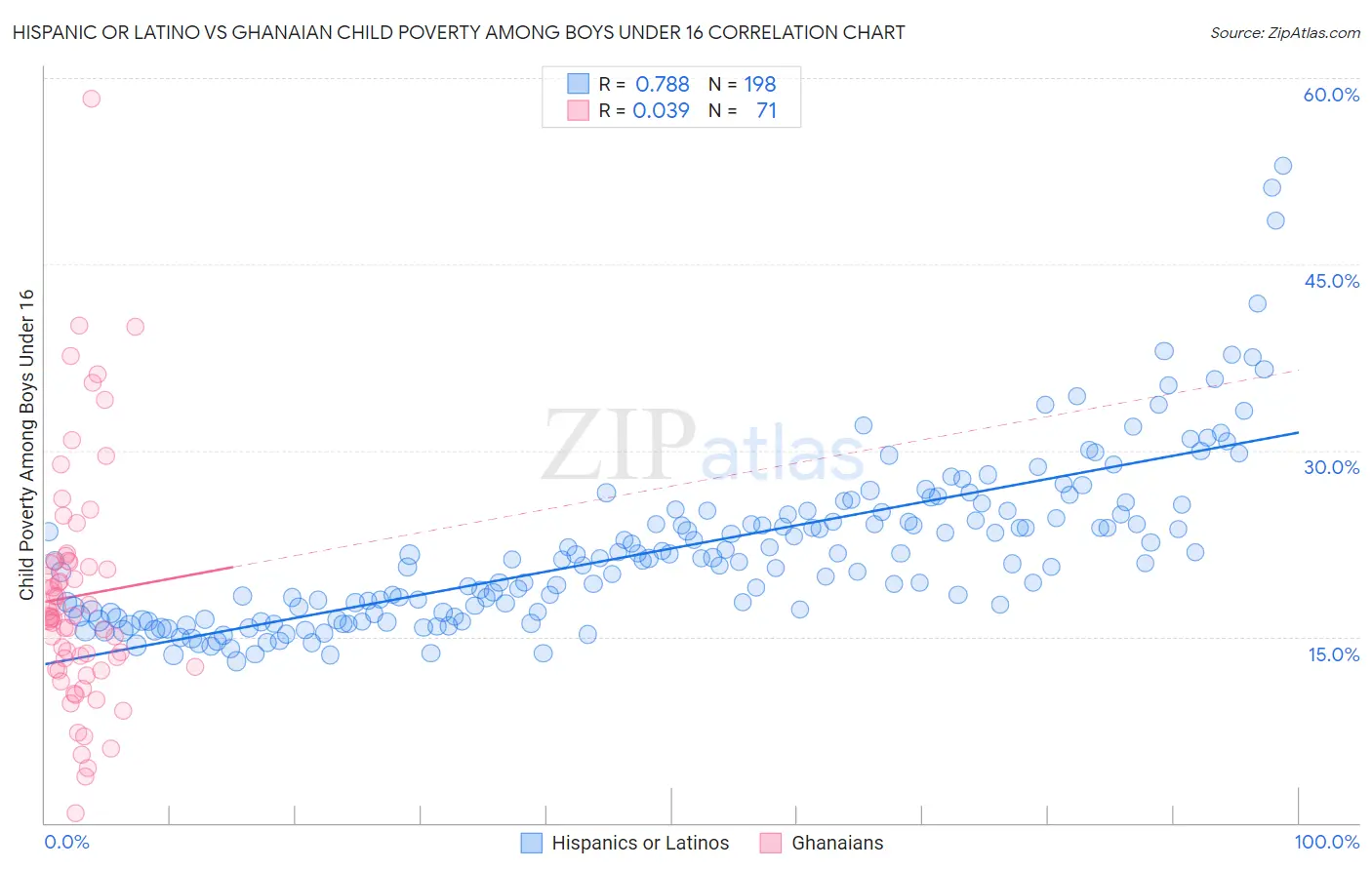 Hispanic or Latino vs Ghanaian Child Poverty Among Boys Under 16