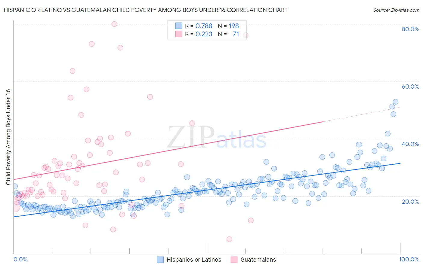 Hispanic or Latino vs Guatemalan Child Poverty Among Boys Under 16