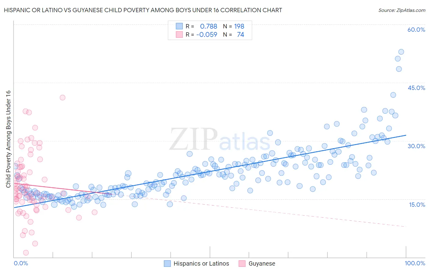Hispanic or Latino vs Guyanese Child Poverty Among Boys Under 16