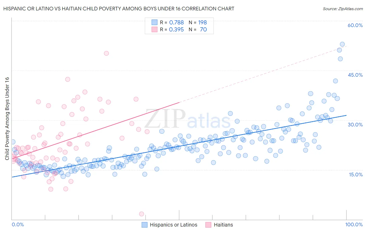 Hispanic or Latino vs Haitian Child Poverty Among Boys Under 16