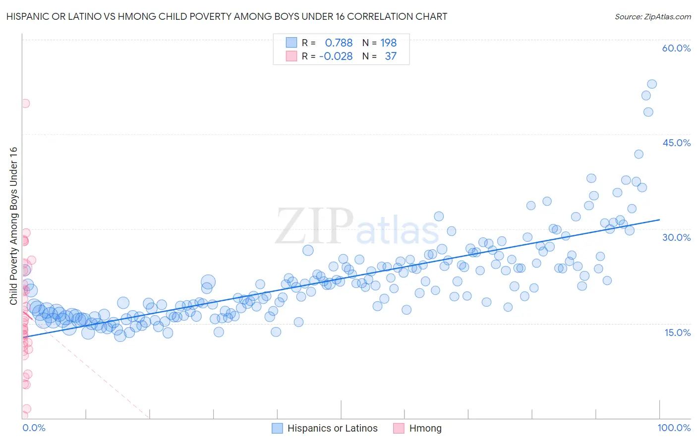 Hispanic or Latino vs Hmong Child Poverty Among Boys Under 16