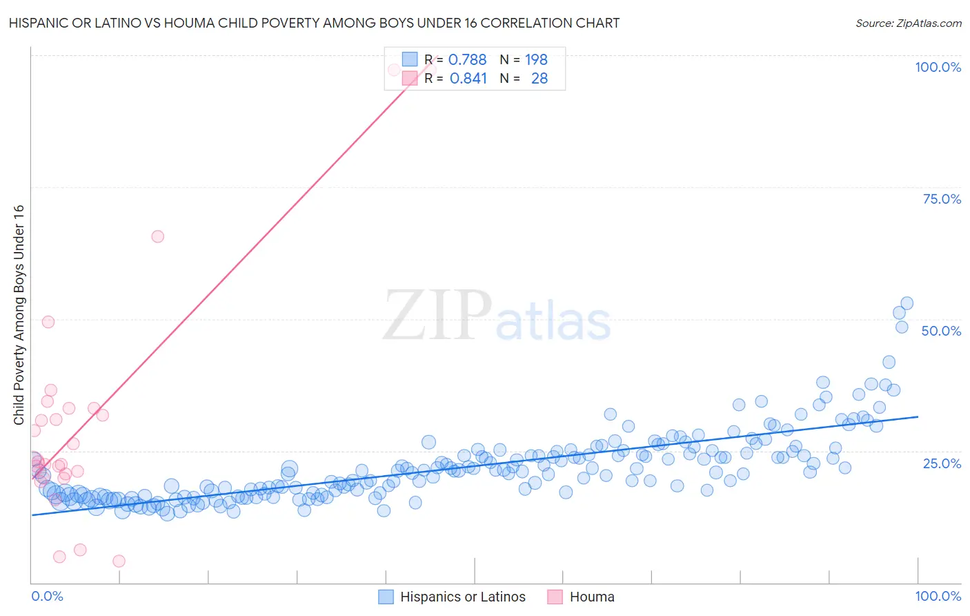 Hispanic or Latino vs Houma Child Poverty Among Boys Under 16