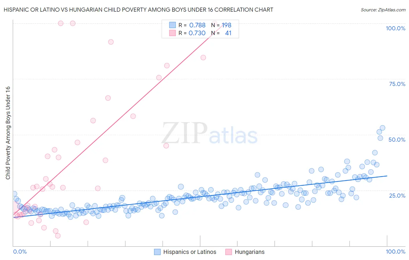 Hispanic or Latino vs Hungarian Child Poverty Among Boys Under 16