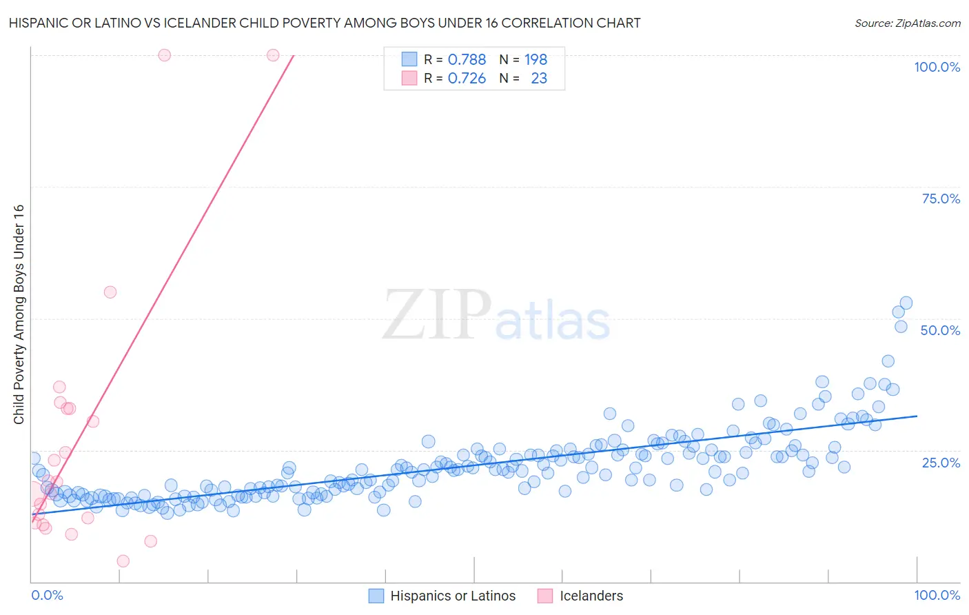 Hispanic or Latino vs Icelander Child Poverty Among Boys Under 16