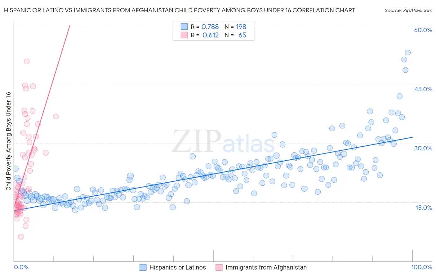 Hispanic or Latino vs Immigrants from Afghanistan Child Poverty Among Boys Under 16