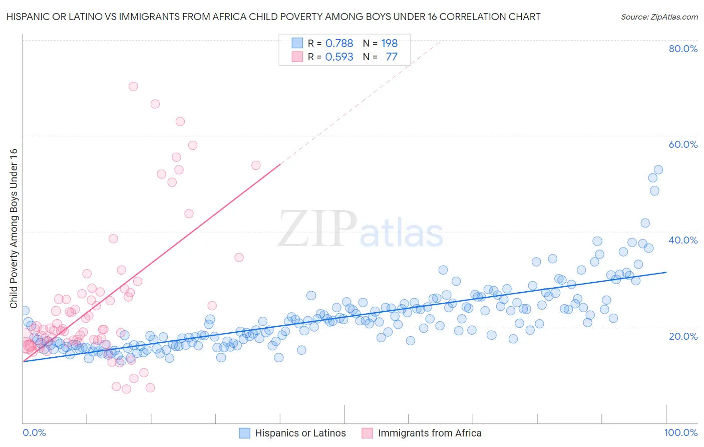 Hispanic or Latino vs Immigrants from Africa Child Poverty Among Boys Under 16