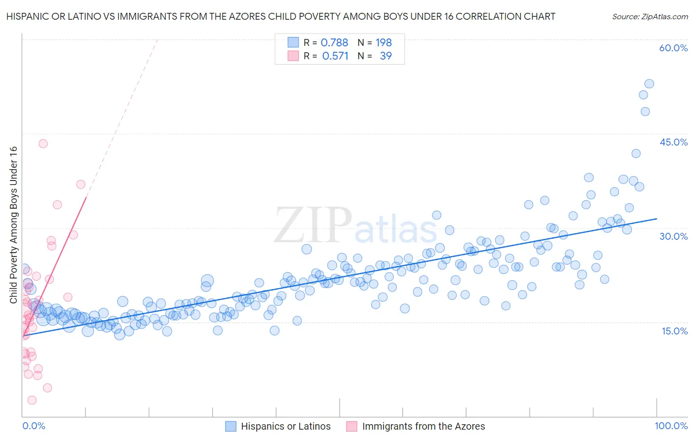 Hispanic or Latino vs Immigrants from the Azores Child Poverty Among Boys Under 16